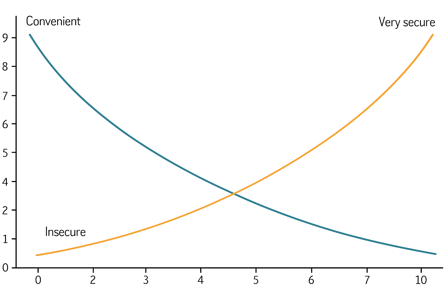 Why 2FA still matters in 2025